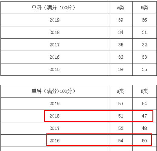 20考研数学难哭了分数线会降吗你能过线吗