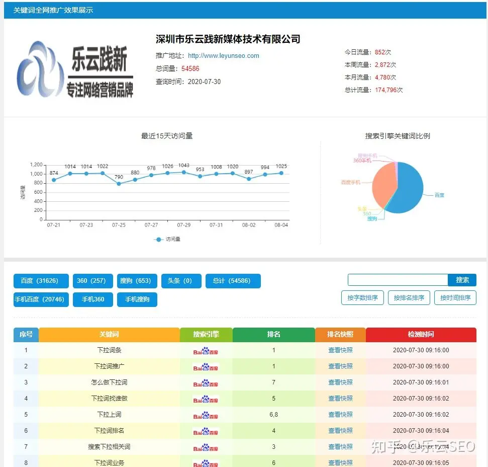 引擎。各大平台的同时推广、排名又是如此强劲，根本不用担心宣传问题。全网推广、直面引流，海量关键词一键解锁；全面覆盖、智能监控，效果最