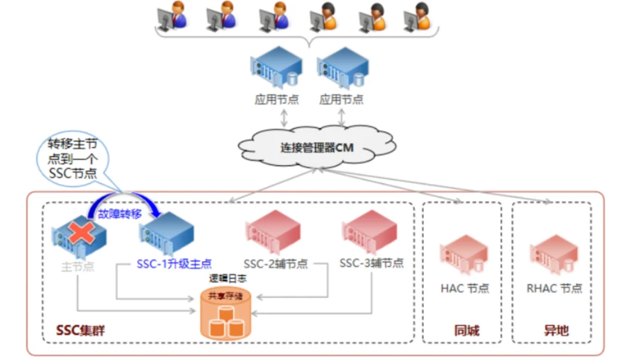 可用数据库在哪__阿里云与idc机房实现高可用