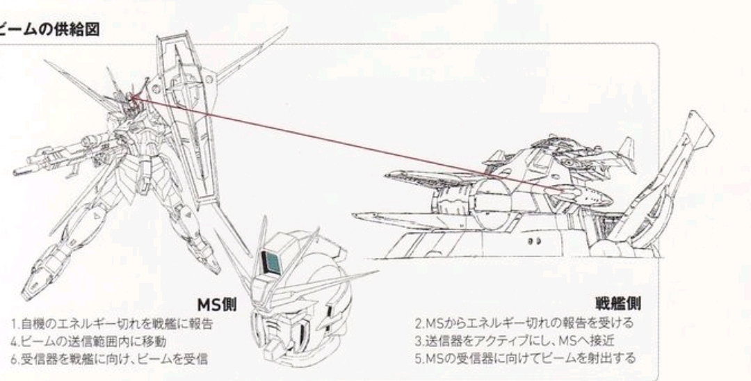 氘核光束充电系统(机动战士高达seed destiny)科技相关