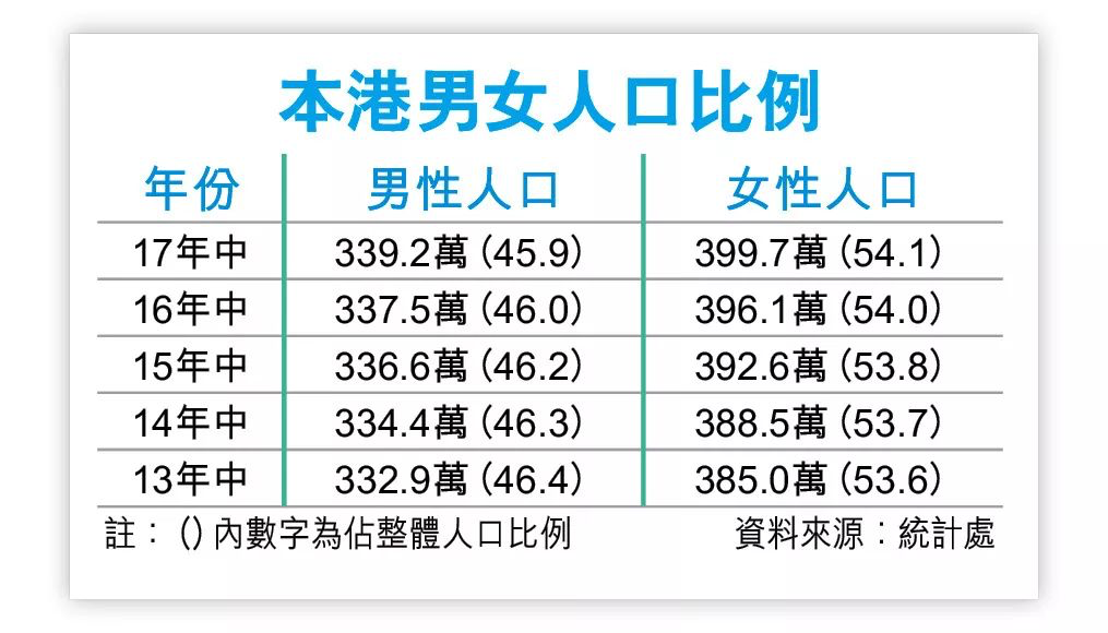 香港女性人口持续上升