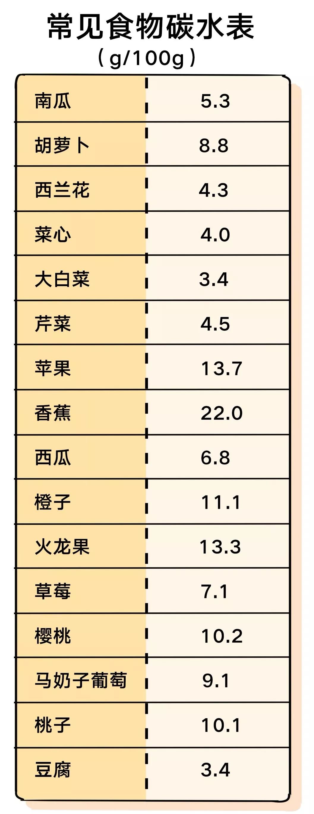想低碳水减肥你一定要避开这10大误区