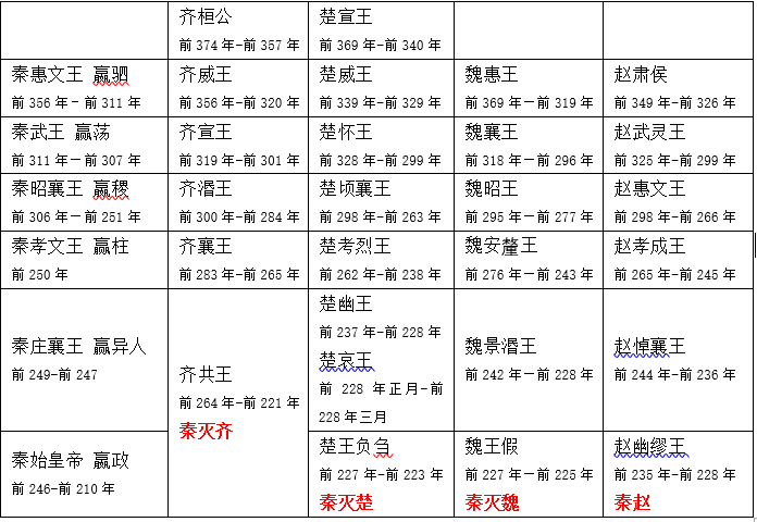 表1 五国君主在位时间表