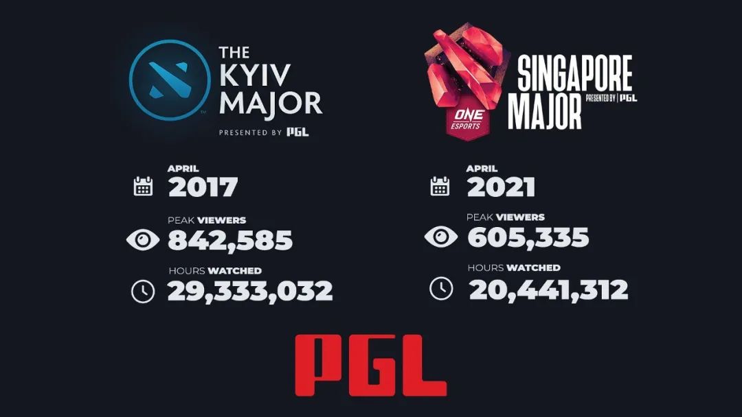 14个月后重返线下,新加坡major海外收视跃升dota2 major历史第二