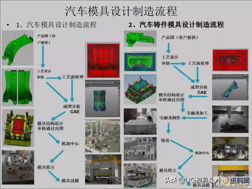 东莞汽车模具设计培训,盘点:汽车模具设计制造整个流程,目前你的在