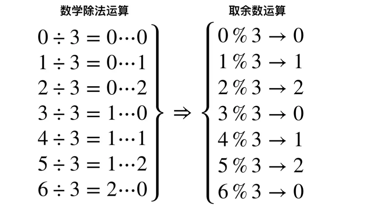 如何理解并应用取余运算的规则？