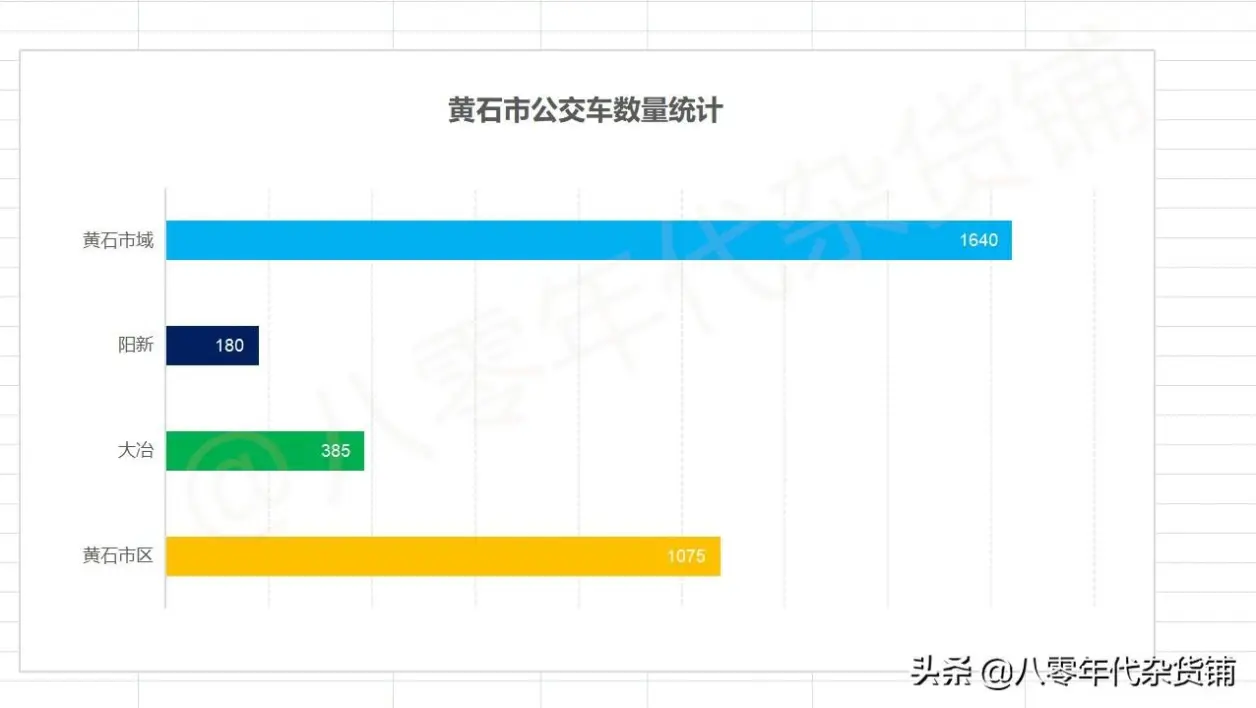 黄石公交服务水平分析，黄石市区最强、大冶阳新有待提高