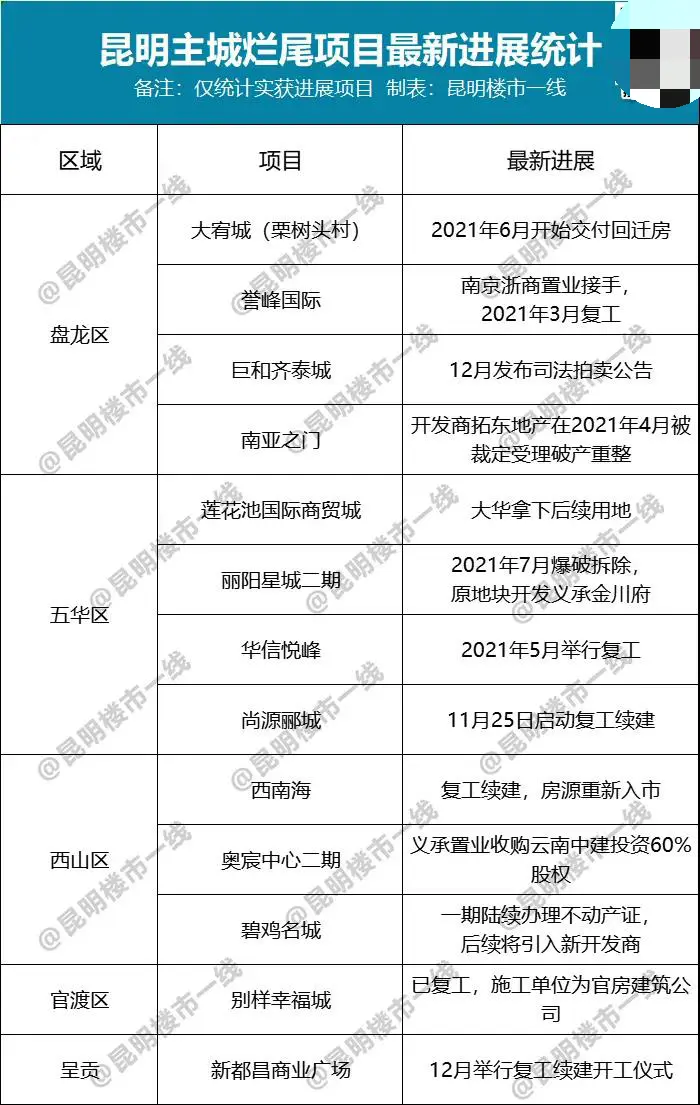 民转公、滇池整改……10大关键词，读懂2021昆明楼市！