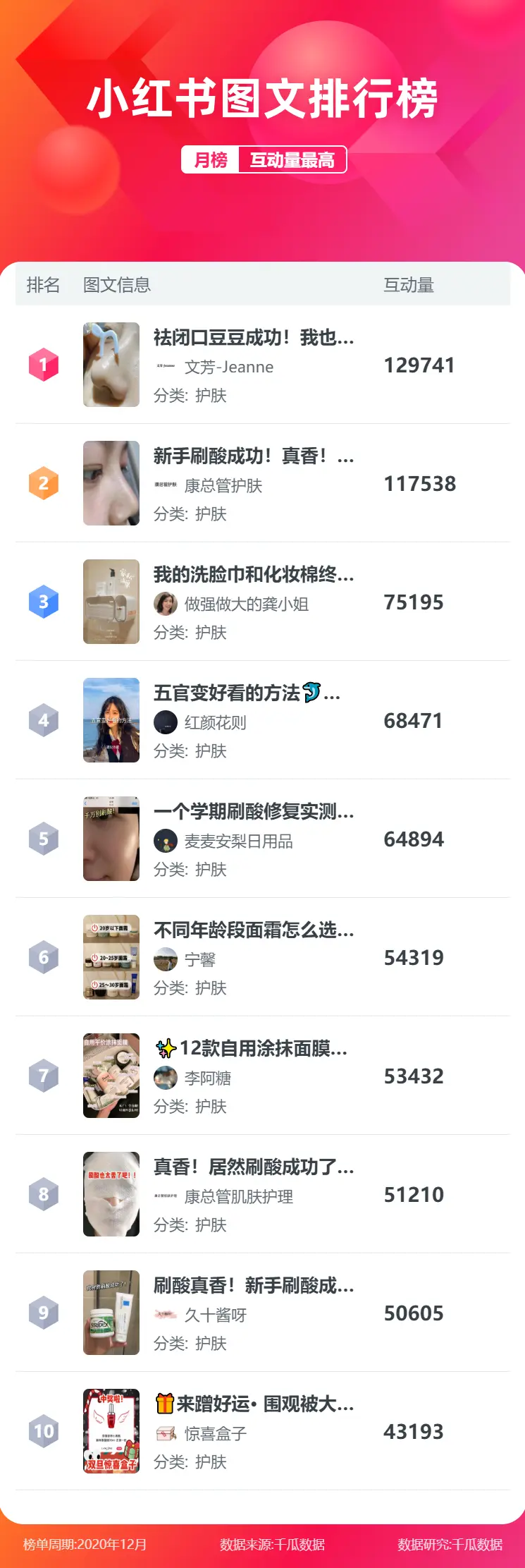 谁是小红书美妆类kol影响力no.1?