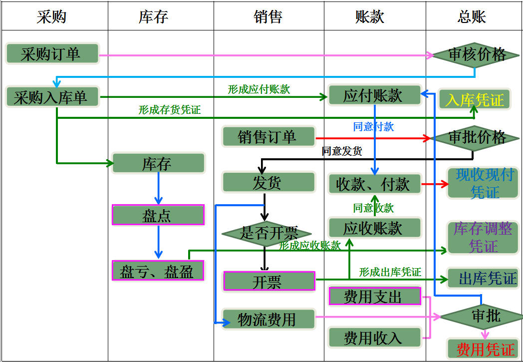 8,会计档案的存档 电商会计核算 电商业务管理流程 执行新准则采