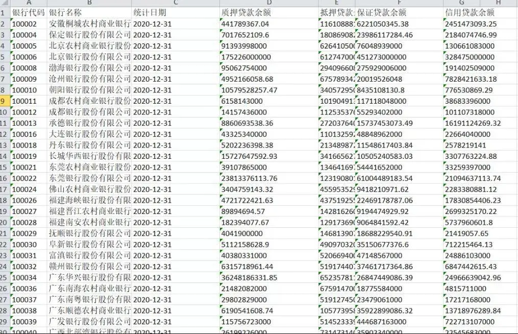 2021-1954中国银行贷款、银行信贷研究、银行数据大全（3452家银行，2021最新