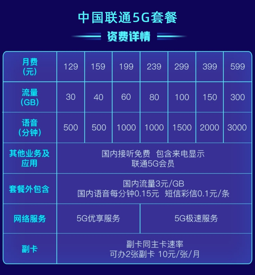 用4g套餐享受5g的速度?联通官方回应:最高速率300mbps