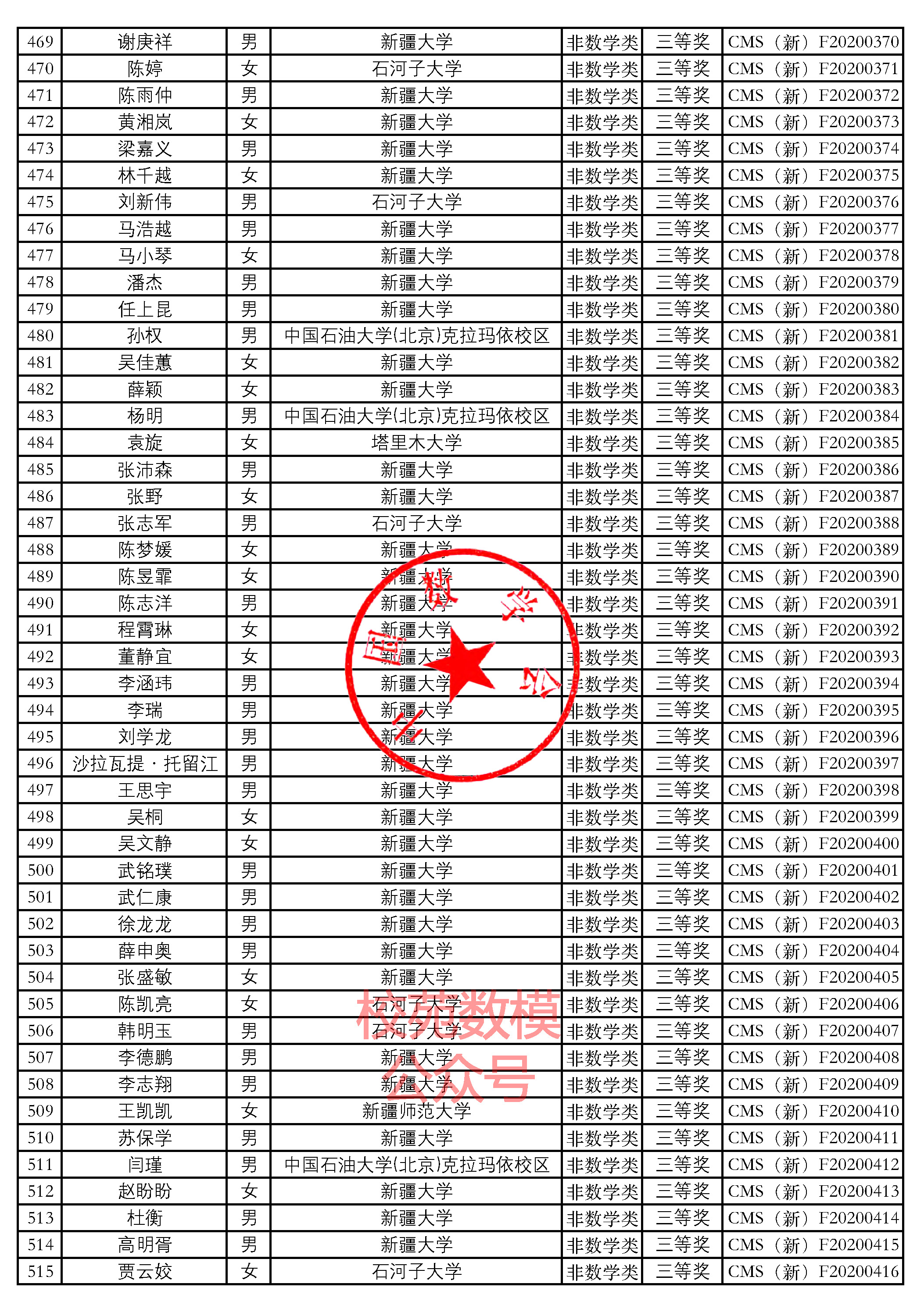 新疆赛区 | 2020全国大学生数学竞赛获奖名单发布!