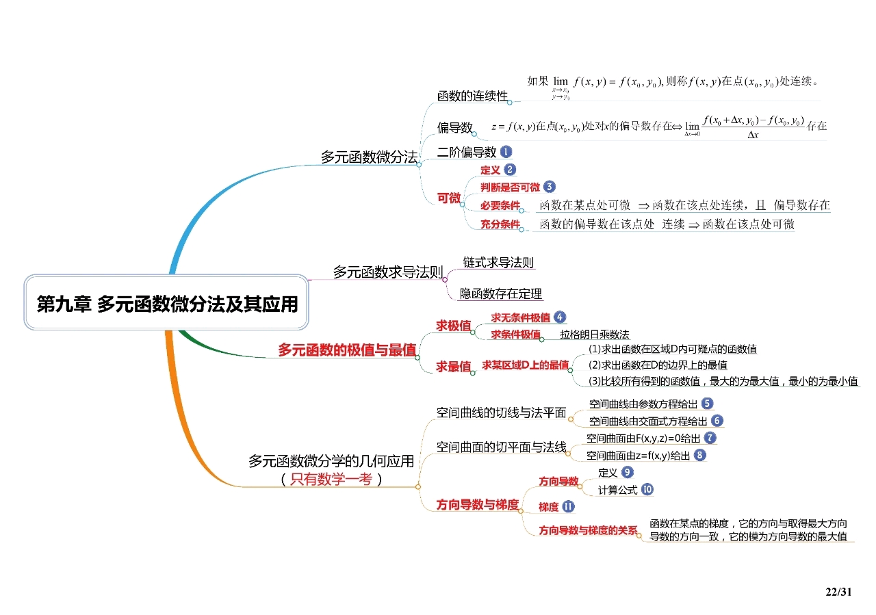 同济高数思维导图