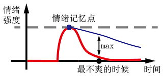 当情绪强度曲线低于短期情绪记忆曲线时,我们就会体验到不适感,低得越