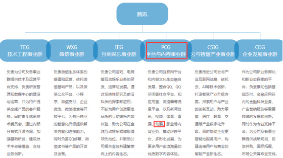 现在离腾讯公布调整公司组织架构已过去一个月,人员变动可能已经完成