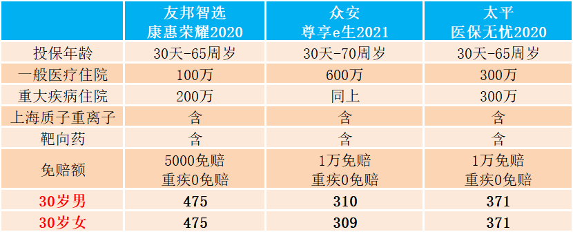 友邦智选康惠荣耀2020怎么样?值得买吗