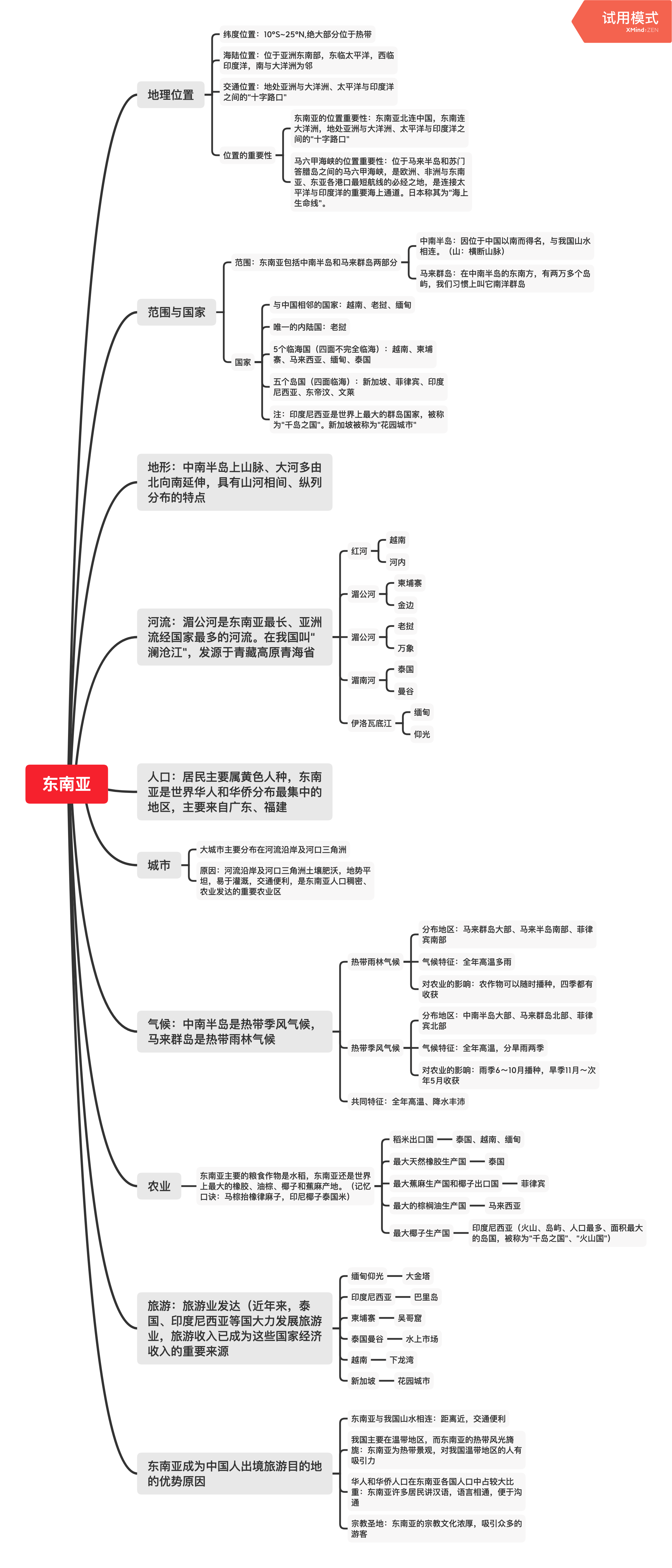 东南亚人口思维导图_东南亚思维导图