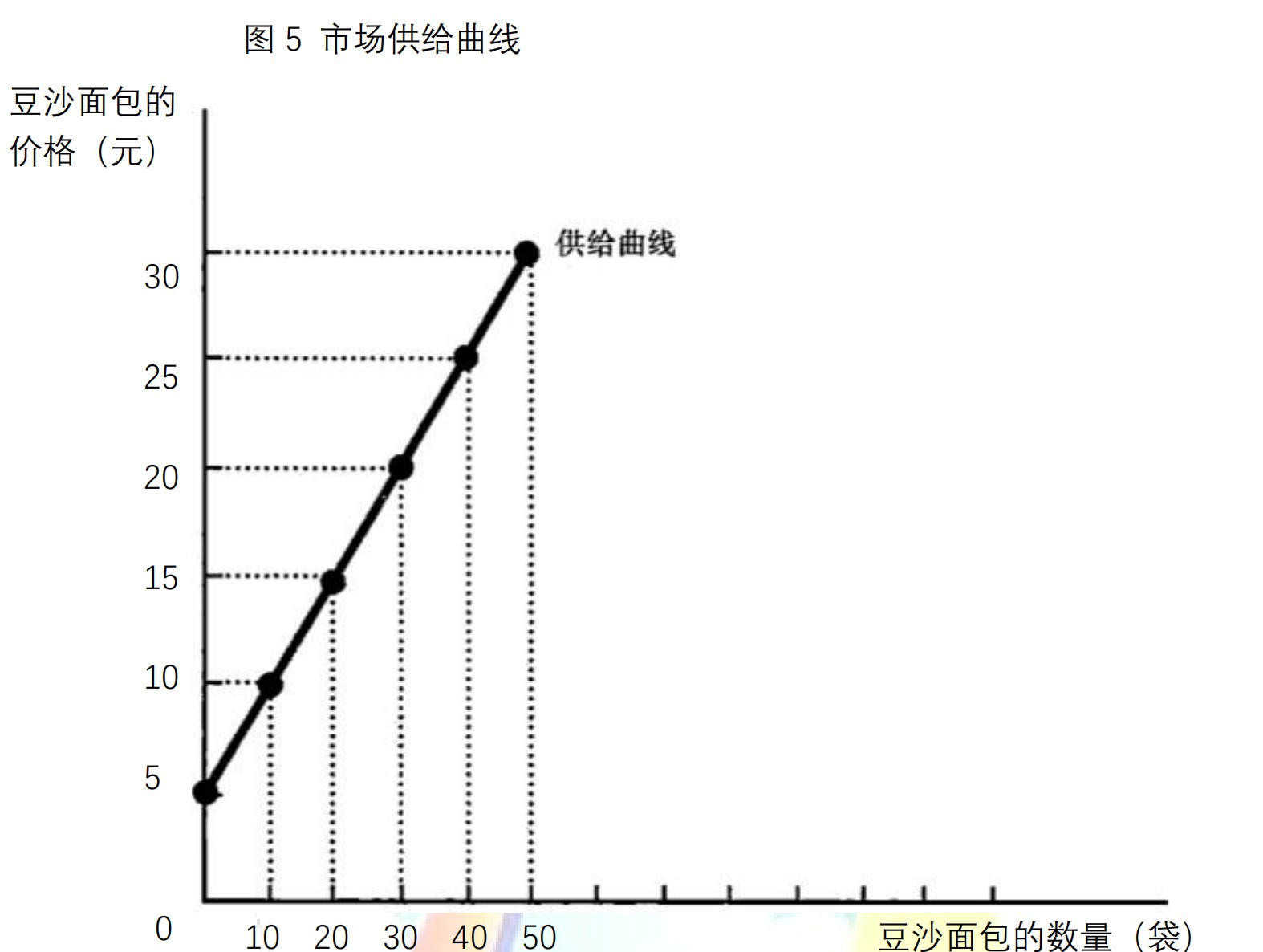 市场供给曲线