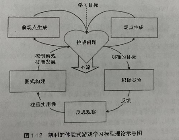 体验式游戏学习模型示意图