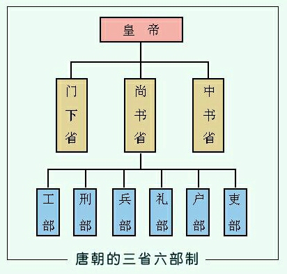 人文历史 挖一挖,那些古老的行政集权制度:三省制[行政篇] 三省六部制