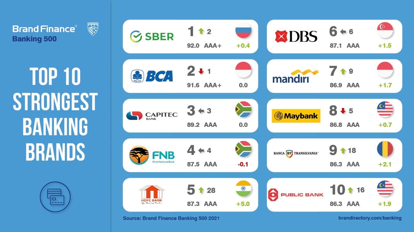 2021世界500强logo,世界500强logo 2021年版全球银行品牌价值500强,我们又霸榜了