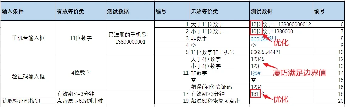 验证码测试用例是什么意思啊怎么写