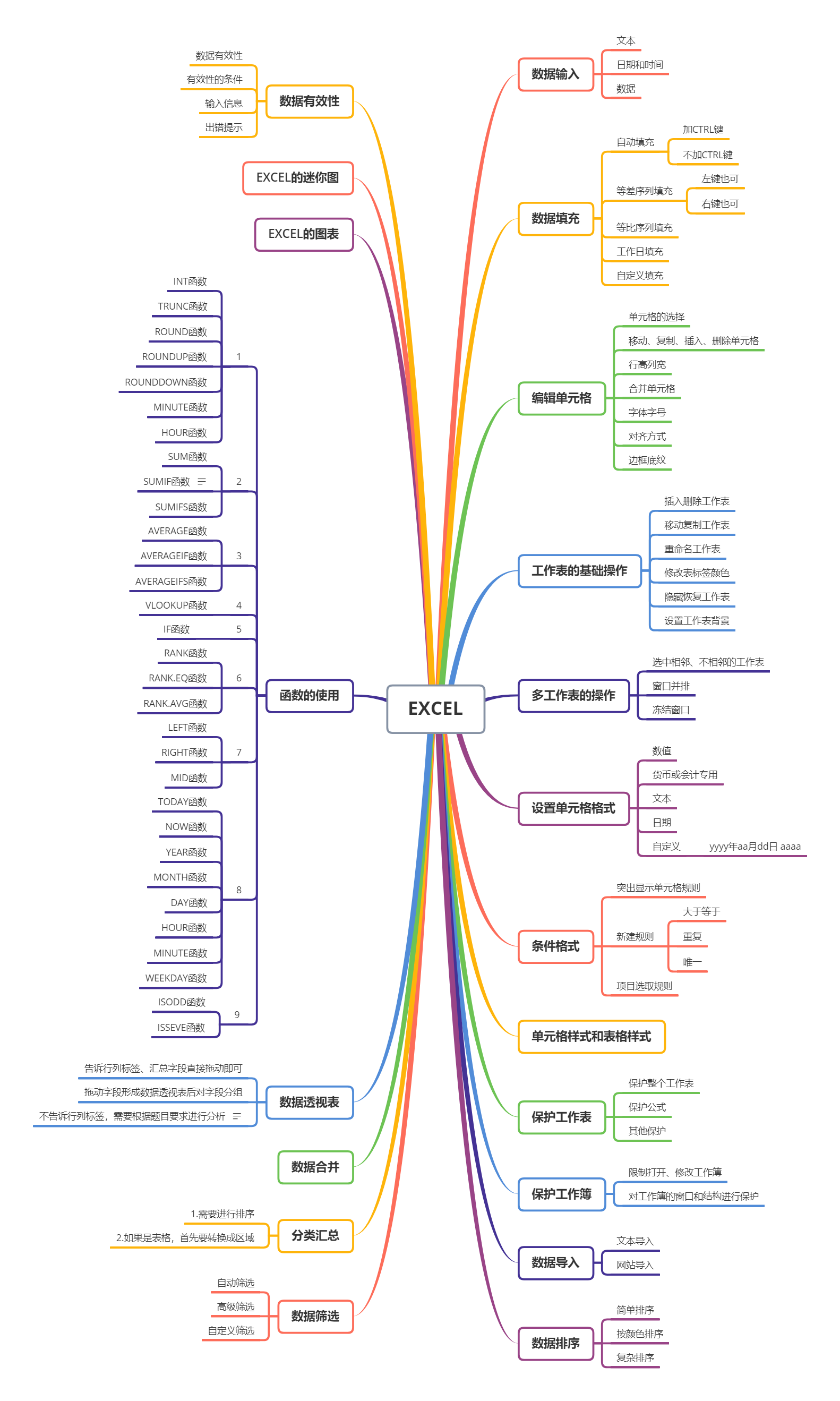 计算机二级—wordpptexcel思维导图