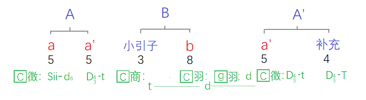 这首作品的结构为再现单三部曲式.