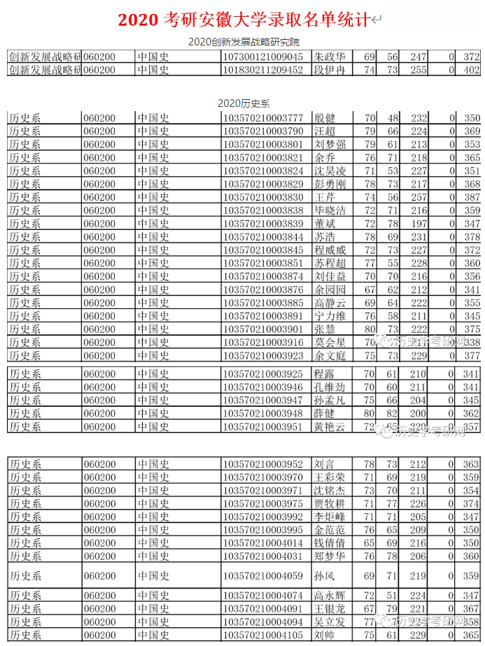 2021安徽大学历史学考研分析(招生目录,报录比,参考书目,历年真题