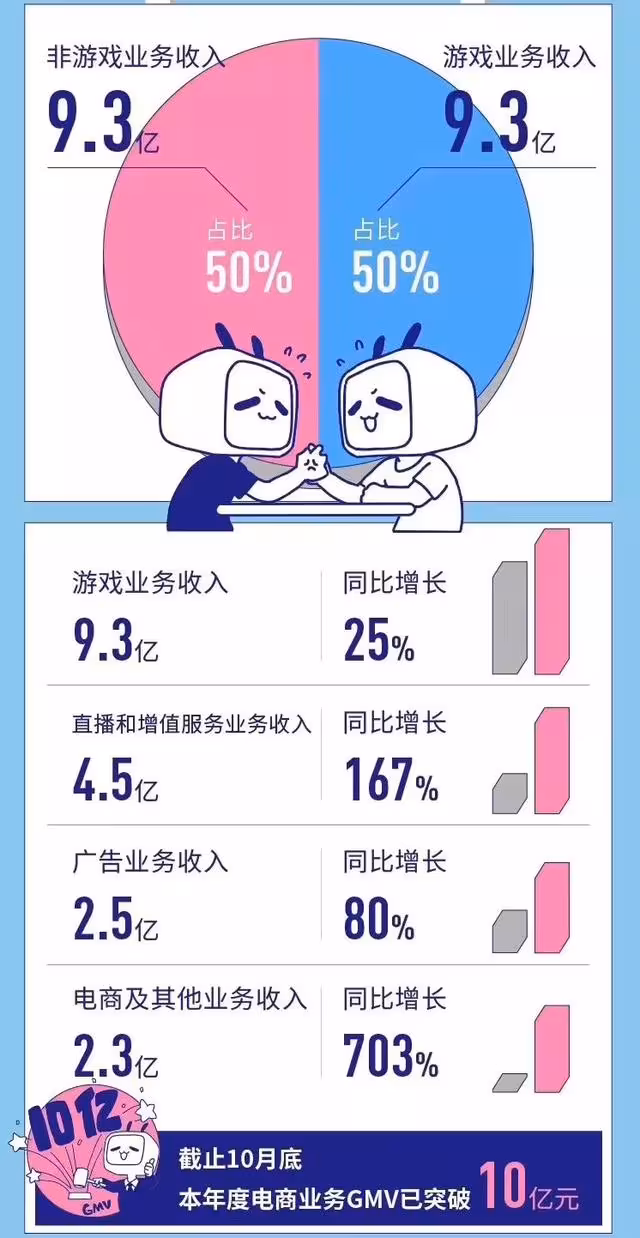 二次元的B站,不再靠游戏挣钱了,电商才是王道?