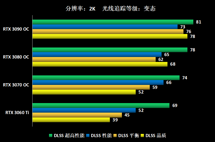 《赛博朋克2077》游戏帧数来了!再送你rtx 3070 星曜!