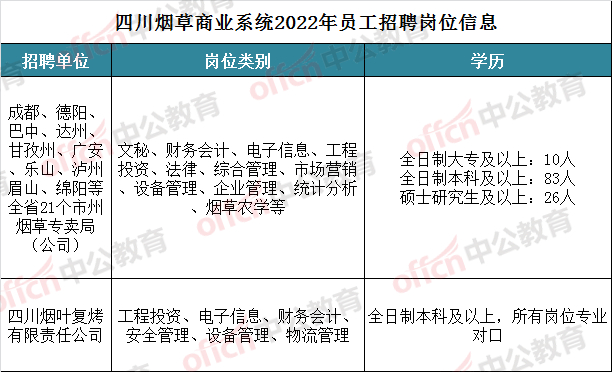又有新公告!四川烟草招聘总人数增至239人,应届生优先