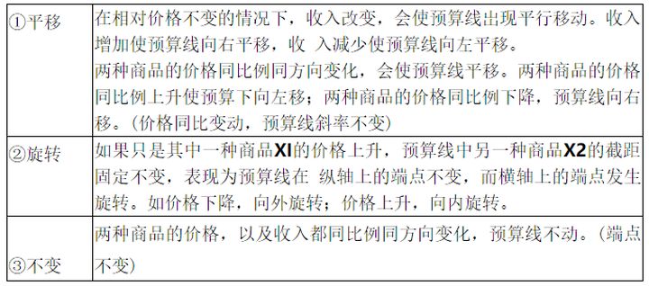 (2)预算线的变动 影响预算线变动