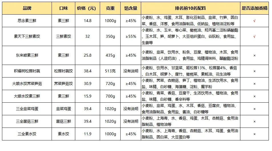 重，馅含量、排名前10名配料，以及是否有添加香精。详细整理表格如下▼