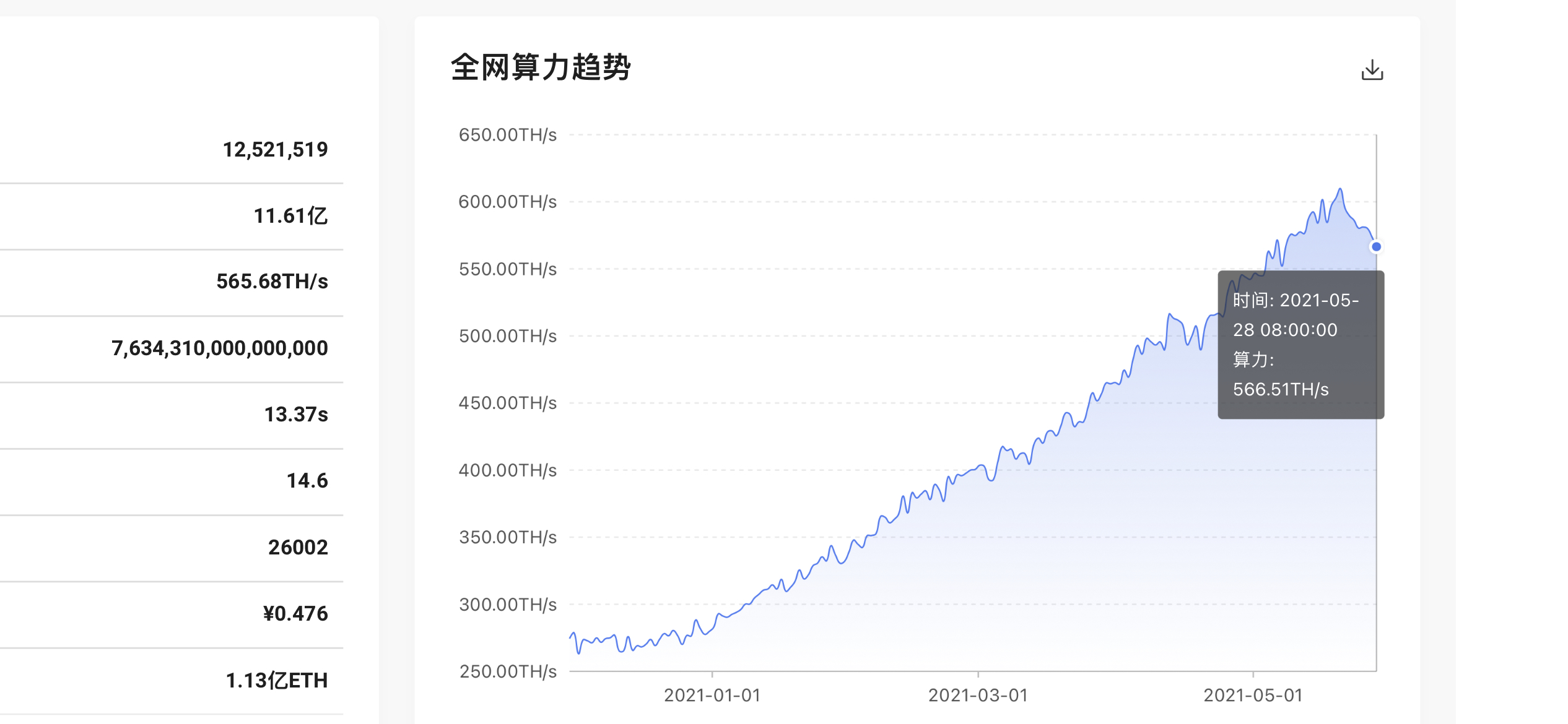 5月28日erg挖矿收益已超过以太坊对其是否有算力限制成新版30系显卡