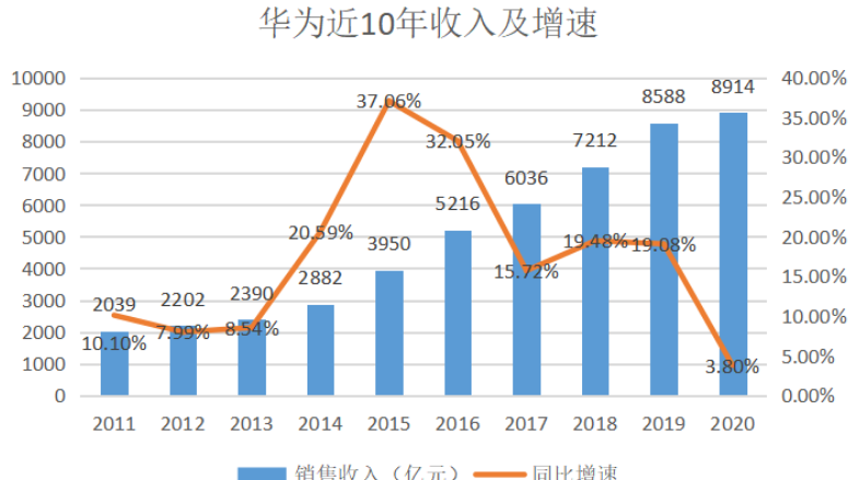 华为去年的销售收入为8914亿元人民币,增长百分之三点八,净利润为646