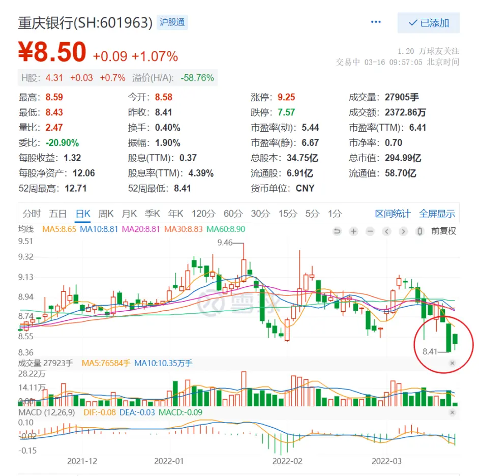 重庆银行买入1手准备埋伏配股【10年攒够600w进度实盘2022年03月16日】