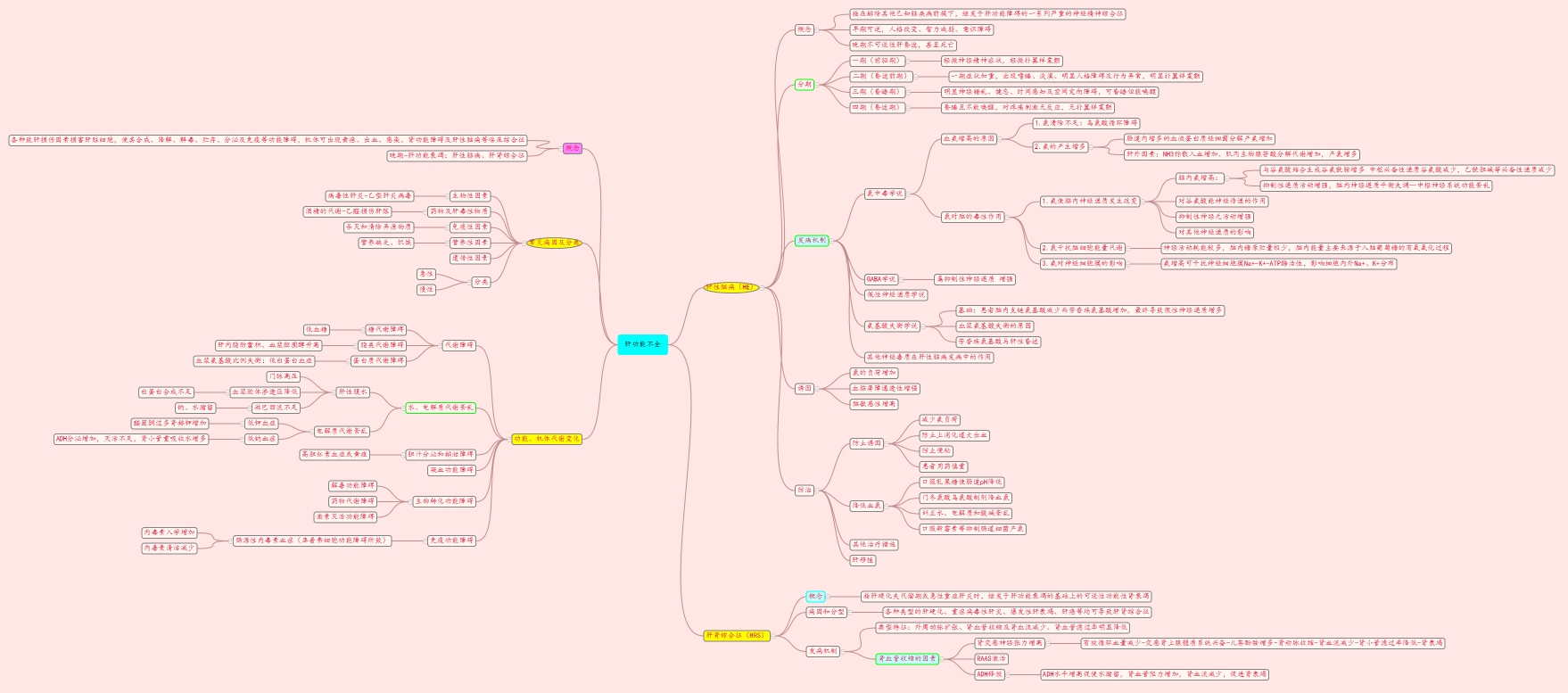 病理生理学思维导图——肝,呼吸,肾功能不全