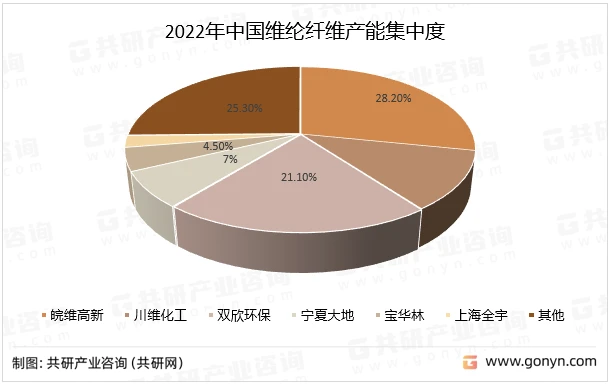 2022年中国维纶纤维产能集中度