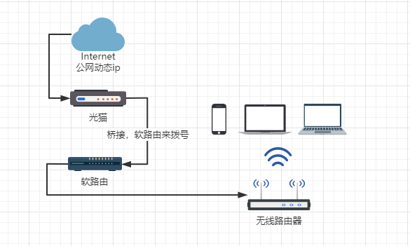 第二种是软路由做个二级路由(集成路由的光猫算一级路由)