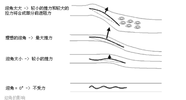 为什么三角帆可以逆风行驶?