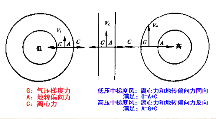 在北半球低压,高压中梯度风受力情况和地转风的比较