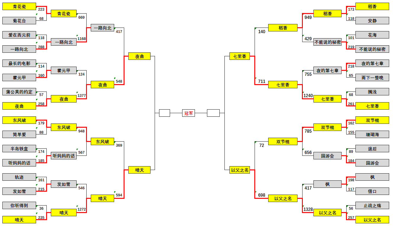 半决赛进行中:bv1v5411j7mn 总决赛11/1晚20:00准时开战 4强名单
