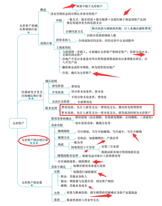 无形资产