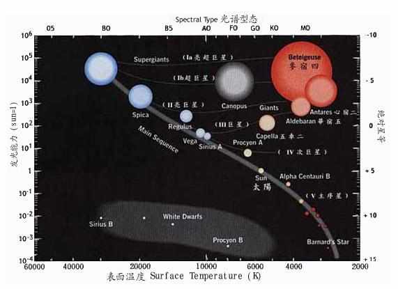 年,丹麦天文学家赫兹伯仑和美国天文学家罗素先后发现恒星的光度与