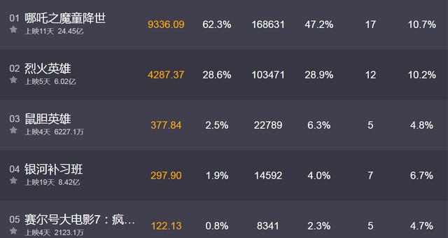哪吒2票房数据 e7ea9d880af19eb3df286c75cccf1b60e2edd6be.jpg