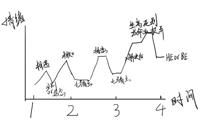 关于mv剪辑中的情感曲线(旧文搬运)