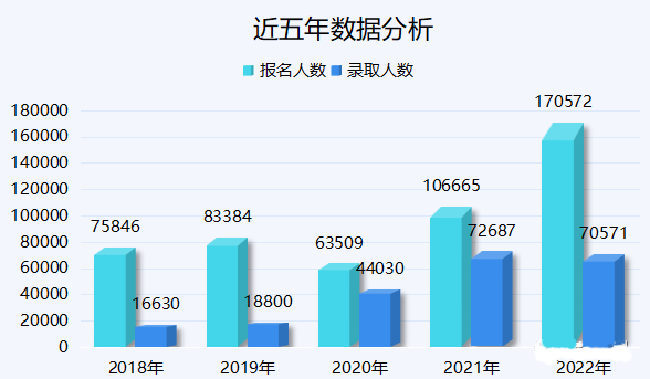 近两年专升本数据分析!一起看看吧~插图6 近两年专升本数据分析!一起看看吧~插图6