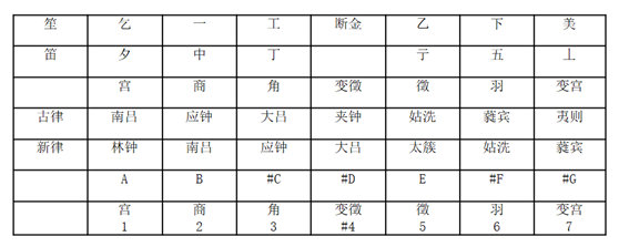 日本雅乐对中国均调理论的理解和实践—以日本纪州藩律吕图板和日本唐